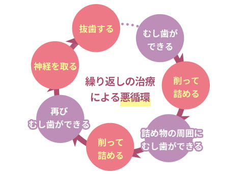 繰り返しの治療による悪循環