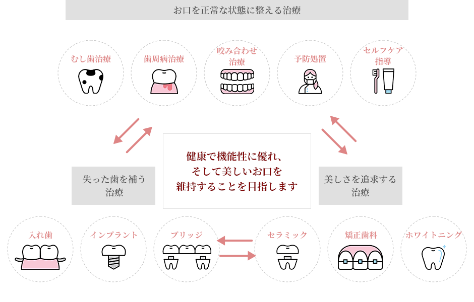 お口全体の健康を考えた総合的な治療を考えていきます