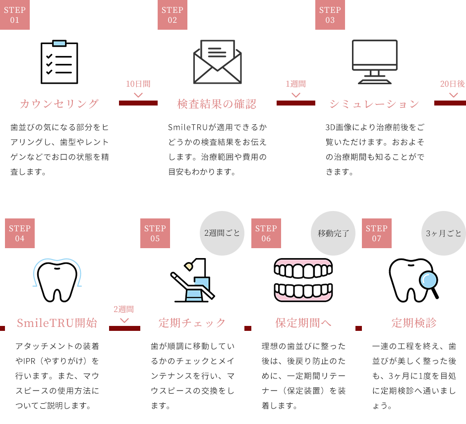 SmileTRUの矯正治療システム