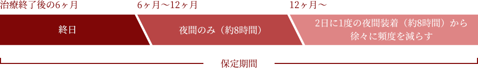 保定期間