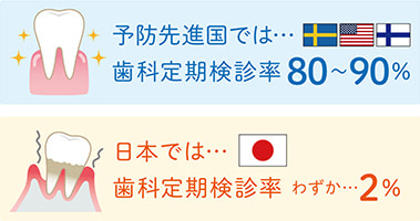 予防先進国：定期検診率80～90％、日本：定期検診率2％